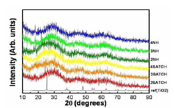 상온에서 조건별로 합성된 TiO2 나노입자의 X-선 회절 결과