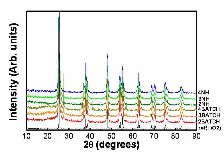 600 ℃에서 열처리 된 TiO2 나노입자의 X-선 회절 결과