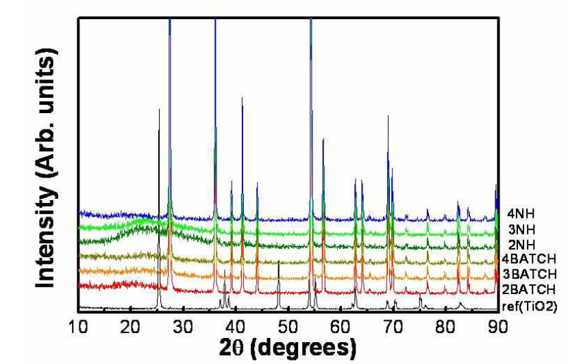 1100 ℃에서 열처리 된 TiO2 나노입자의 X-선 회절 결과