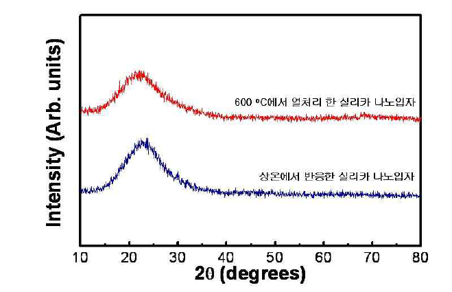 상온에서의 반응 및 600 ℃에서 열처리 된 SiO2 실리카 나노입자의 X-선 회절 결과