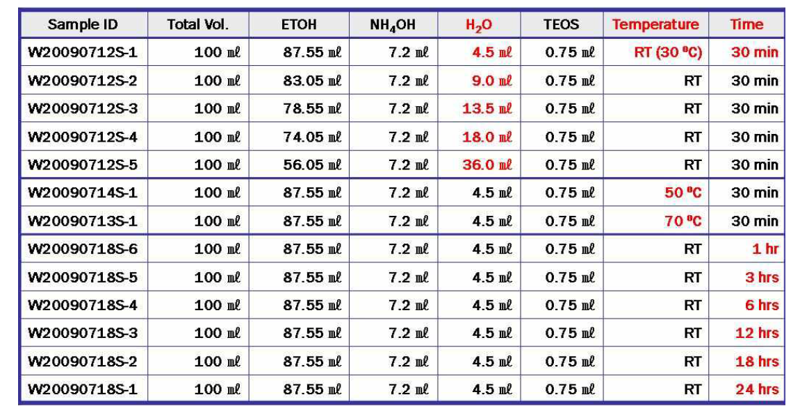 SiO2 의 합성조건