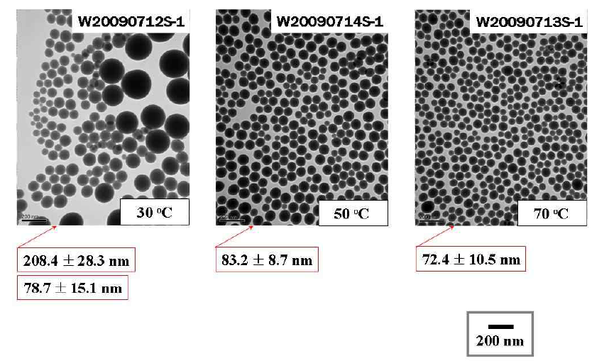 반응 온도를 변화시켜 합성한 SiO2 실리카 나노입자의 TEM 결과