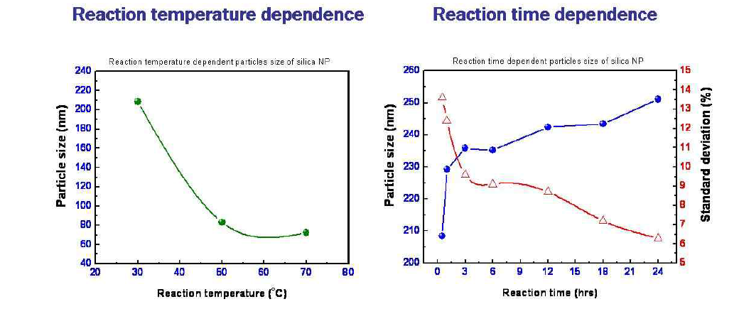 반응 온도 및 반응 시간에 대한 SiO2 실리카 나노입자의 입자크기 및 크기 분포 그래프