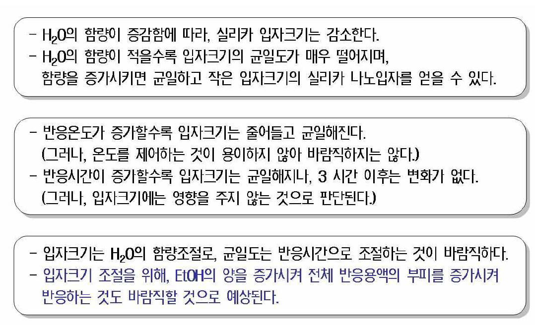 SiO2 의 합성조건에 따른 크기, 크기 분포, 및 모양의 분석 요약