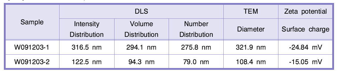 SiO2 의 DSL, Zeta potential 측정 결과