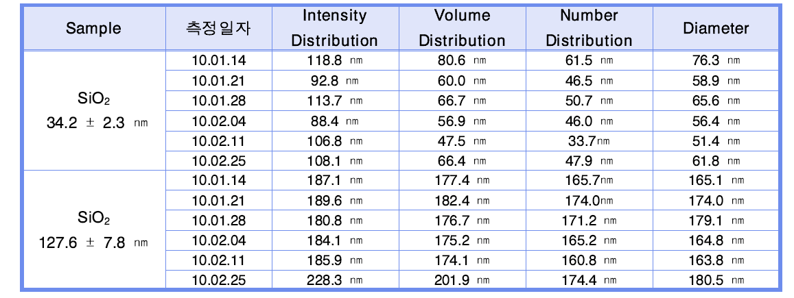 재 합성된 SiO2 의 측정 날짜별 DSL 측정 결과