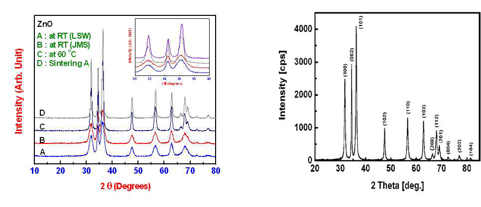 ZnO 의 X-선 회절 결과 (Ref. data(우))