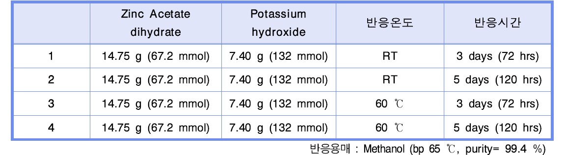 ZnO nanorods의 합성조건