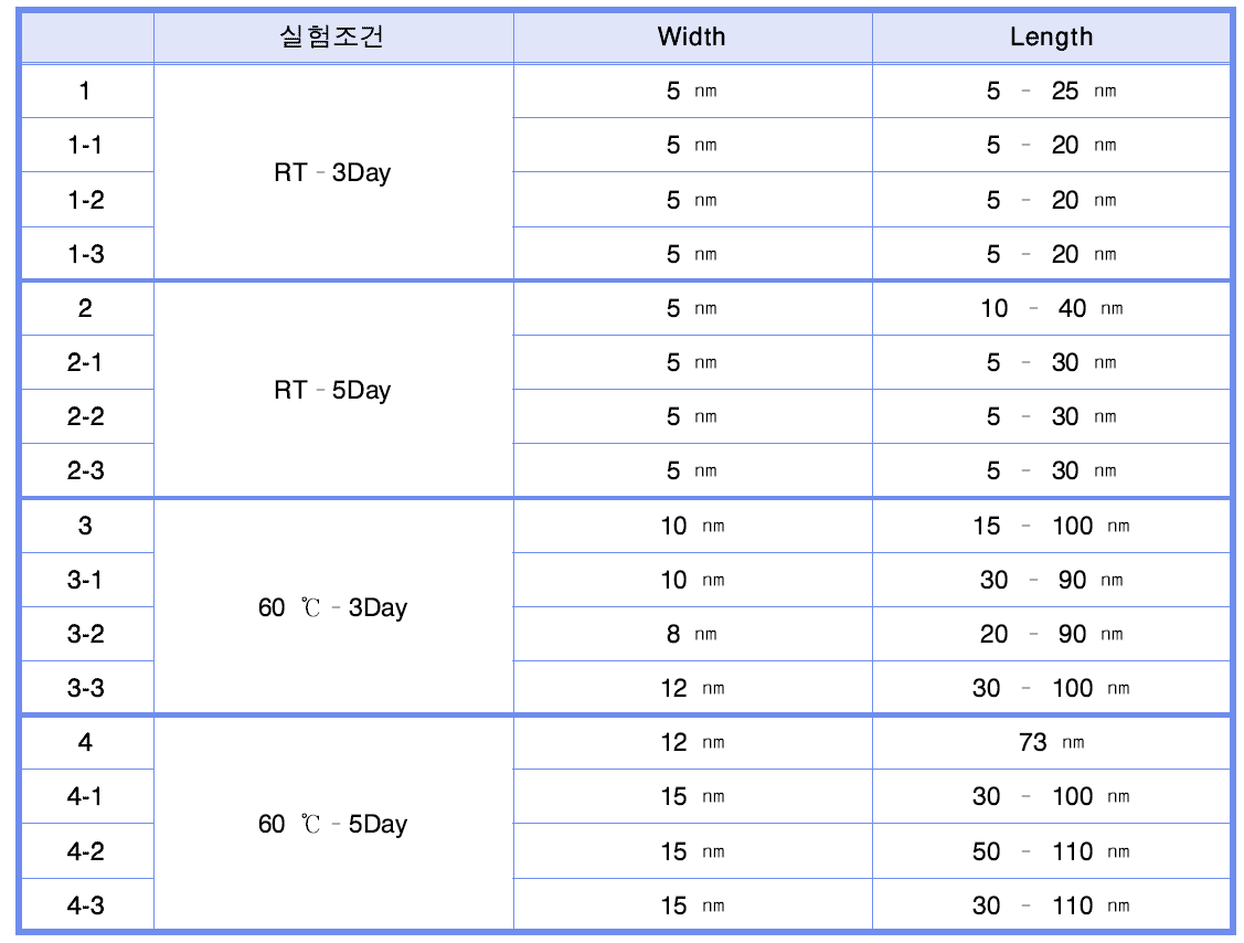 재연 합성된 ZnO 의 크기 분석 결과