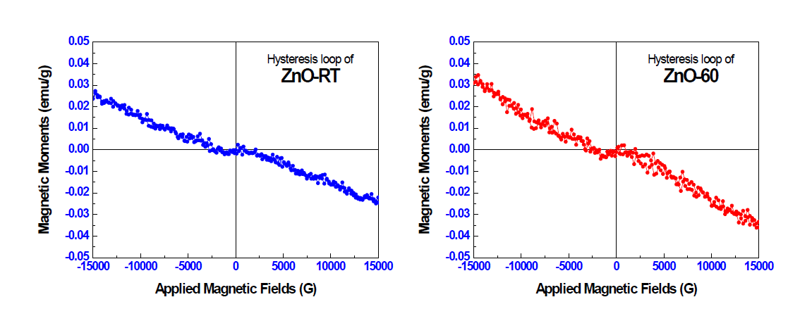상온(R.T) 과 60 ℃에서 제조된 분말 ZnO 의 VSM 결과