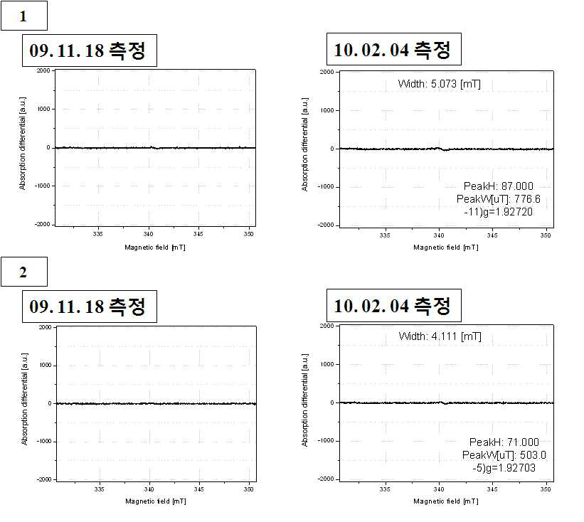 ZnO (RT-3D) 와 ZnO (RT-5D) 에 대한 측정일자가 다른 ESR 결과의 비교