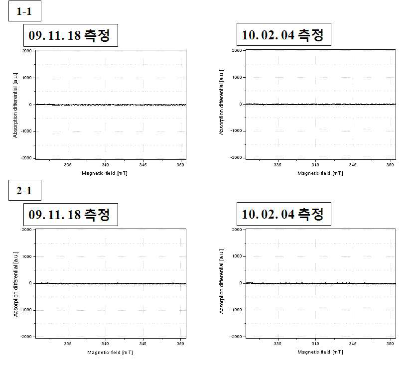 재연 합성된 ZnO (RT-3D) 와 ZnO (RT-5D) 에 대한 측정일자가 다른 ESR 결과의 비교