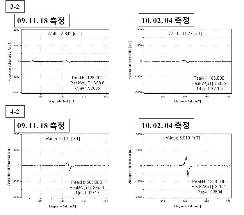 재연 합성된 ZnO (60 ℃-3D) 와 ZnO (60 ℃-5D)에 대한 측정일자가 다른 ESR 결과의 비교