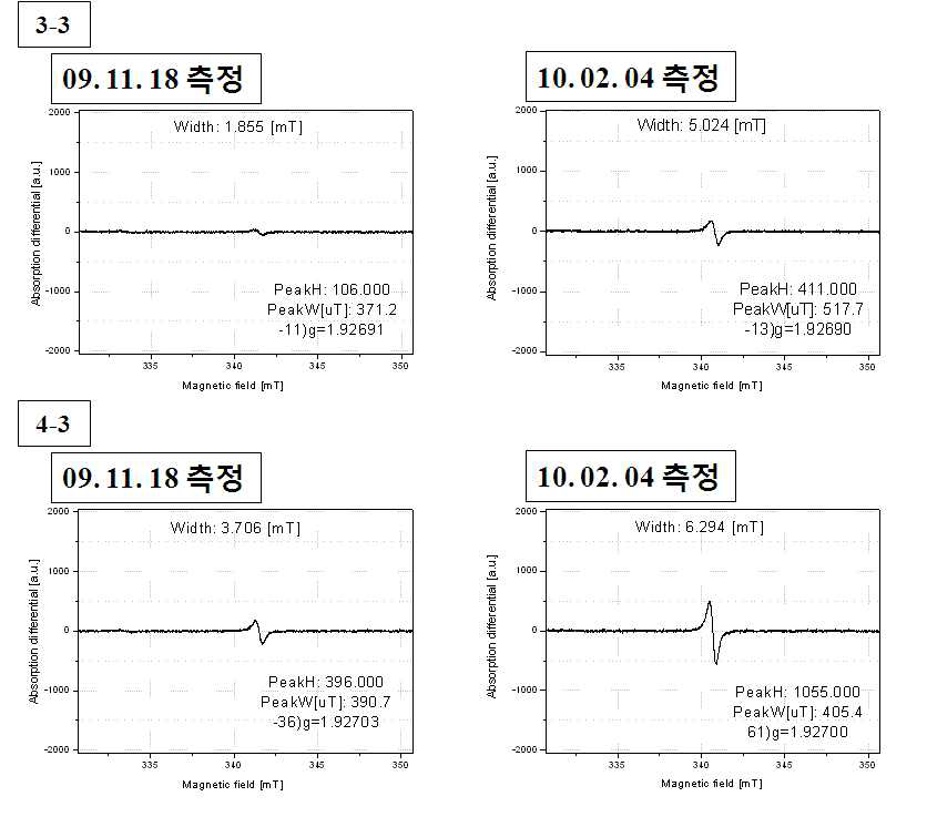 재연 합성된 ZnO (60 ℃-3D) 와 ZnO (60 ℃-5D)에 대한 측정일자가 다른 ESR 결과의 비교