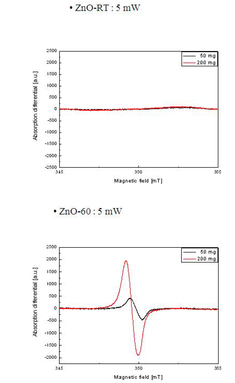 분말 ZnO-RT, ZnO-60 의 시료양 증가별 ESR 결과