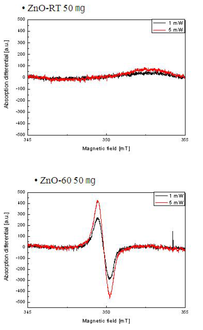 분말 ZnO-RT, ZnO-60 의 power 증가별 ESR 결과