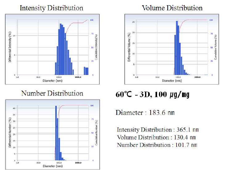 60 ℃에서 3일 동안 반응한 ZnO 의 DLS 결과