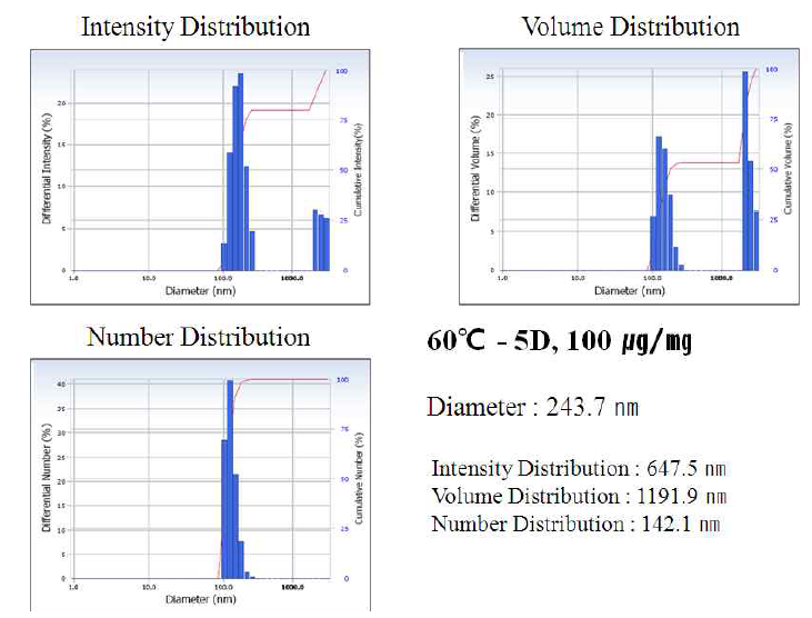 60 ℃에서 5일 반응한 ZnO 의 DLS 결과