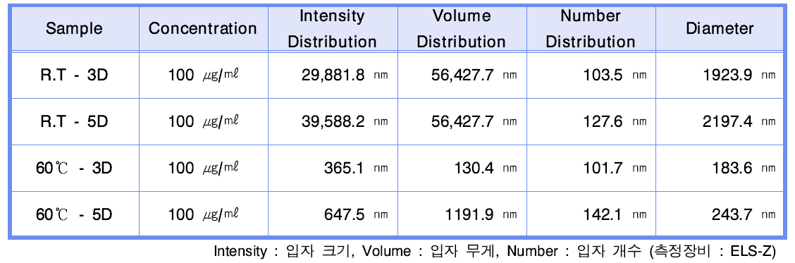 ZnO 의 DLS 결과