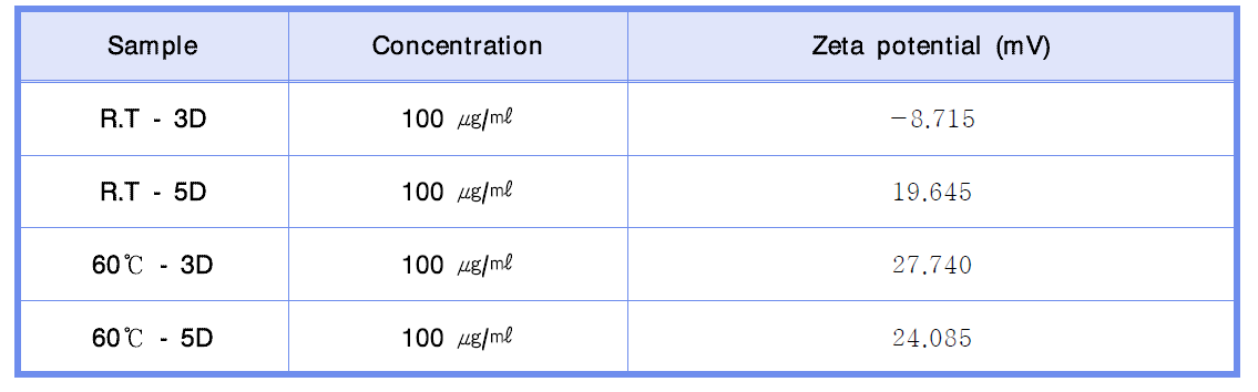 ZnO nanorods 의 Zeta potential 결과