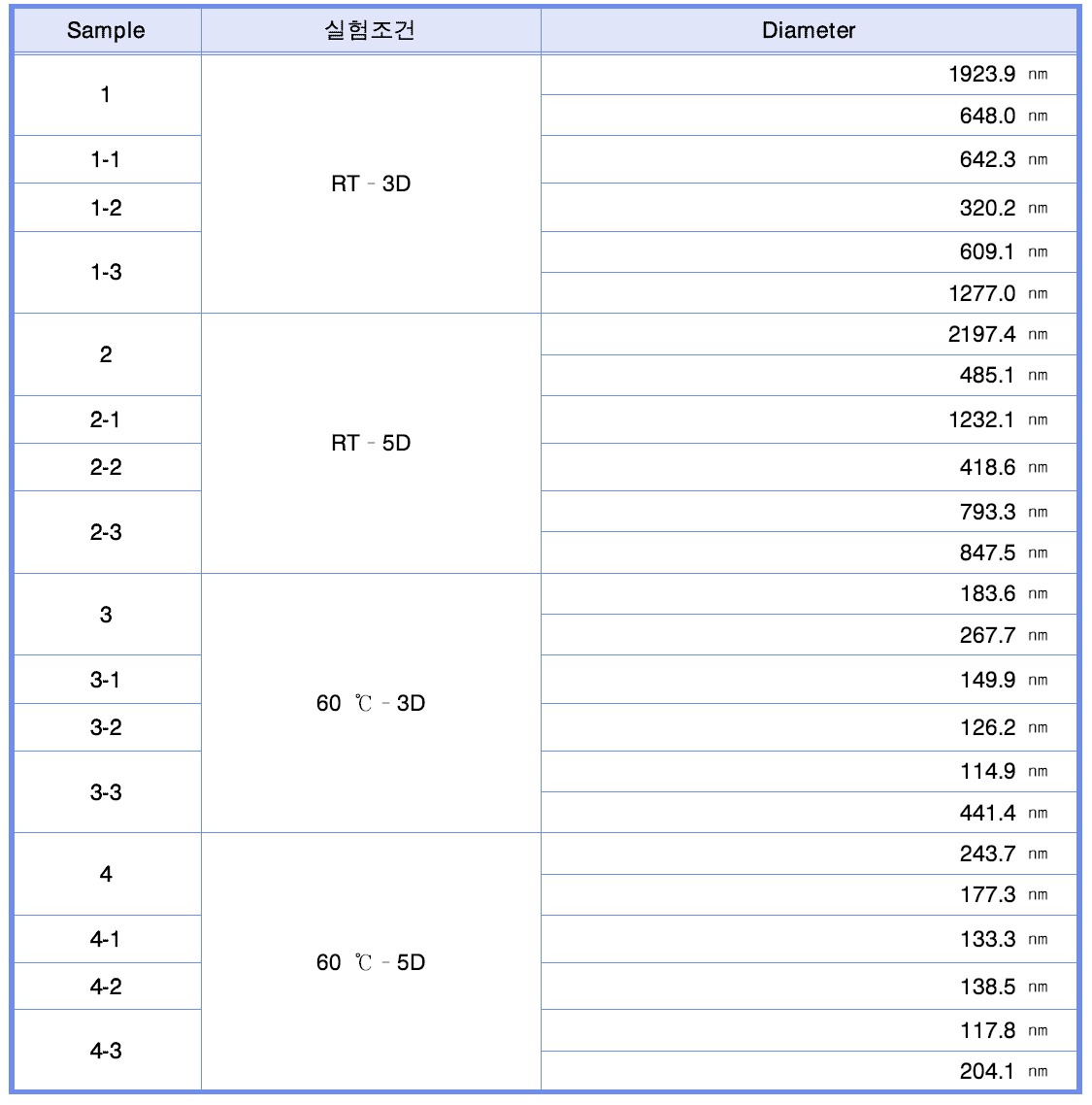 재연 합성된 ZnO 의 DLS Diameter 결과