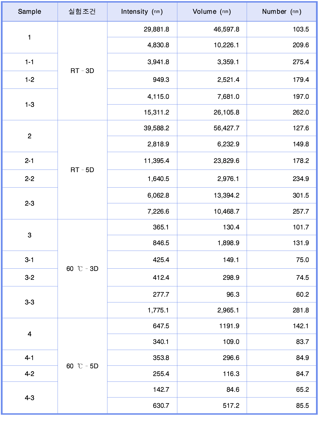 재연 합성된 ZnO 의 DLS Diameter 결과