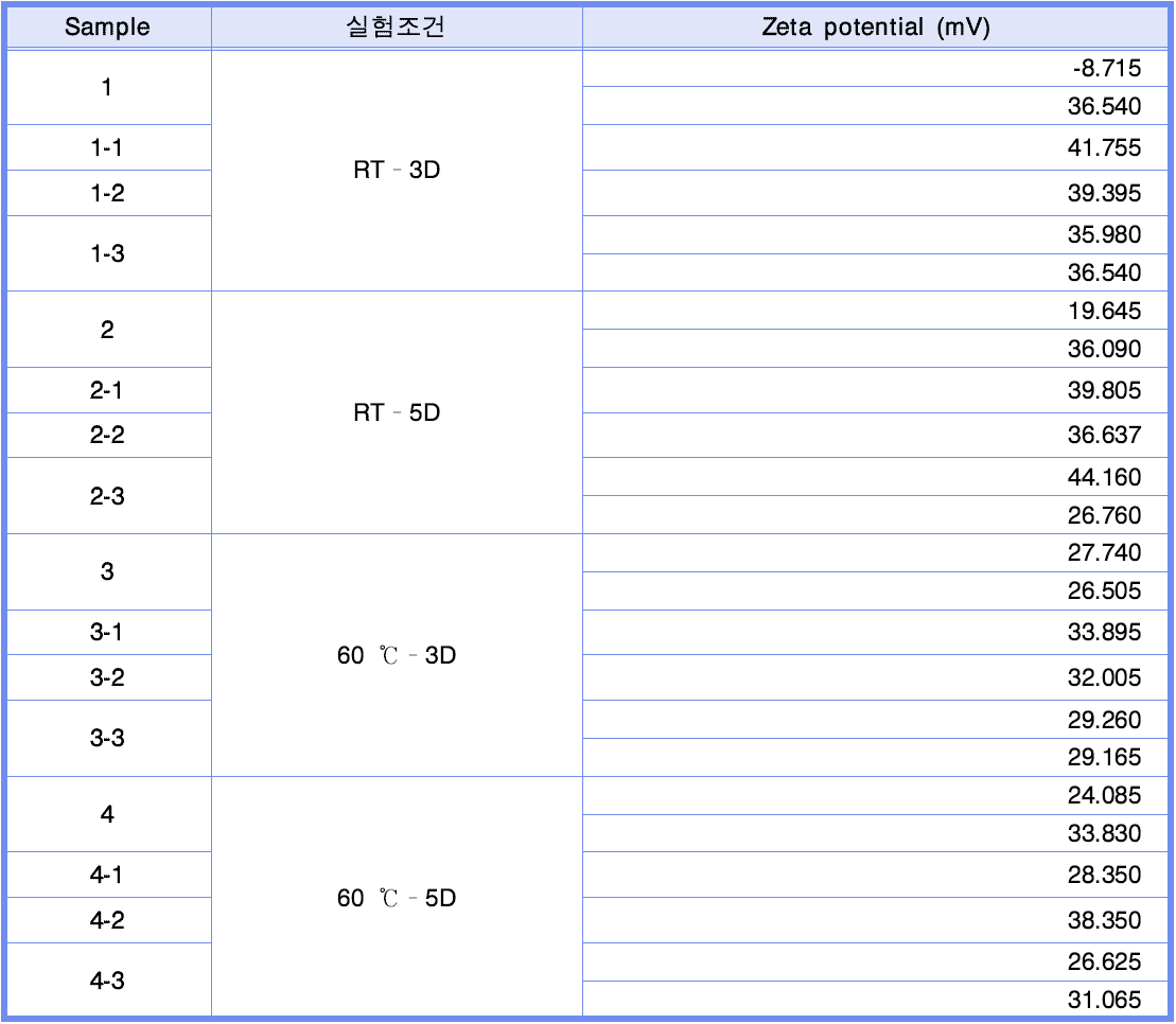 재연 합성된 ZnO 의 DLS Diameter 결과