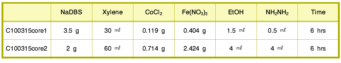 역마이셀법으로 합성한 CoFe2O4의 합성조건