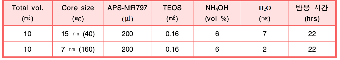 NIR797-코어 실리카 나노입자의 합성조건