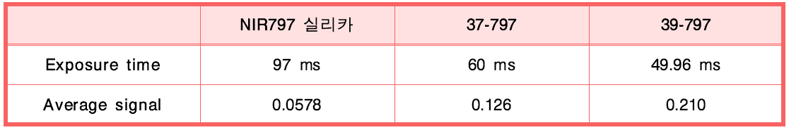 NIR797-코어 실리카 나노입자의 Maestro 형광 수치