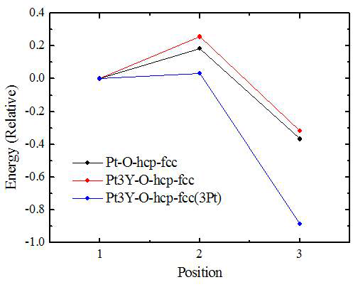 Barrier energies for O surface diffusion in Pt(111) and Pt3Y(111) systems