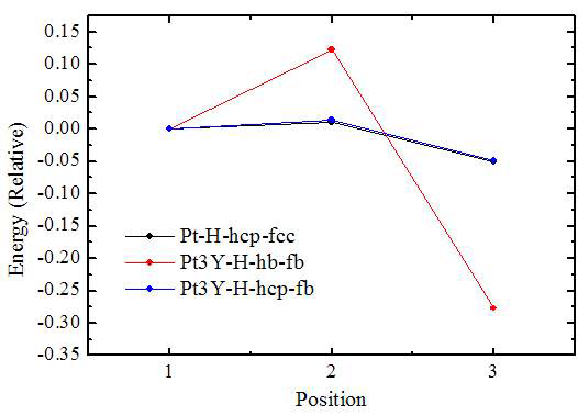 Barrier energies for H surface diffusion in Pt(111) and Pt3Y(111) systems