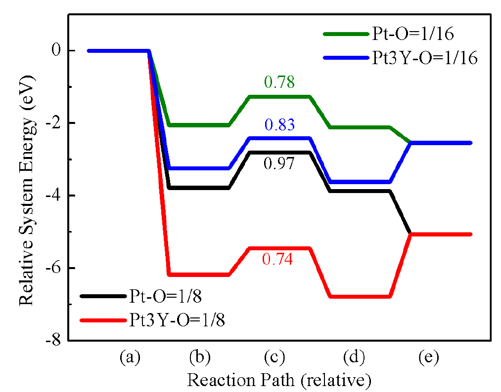Catalytic activities of Pt(111) and Pt3Y(111) systems at O = 1/16 and 1/8 ML.