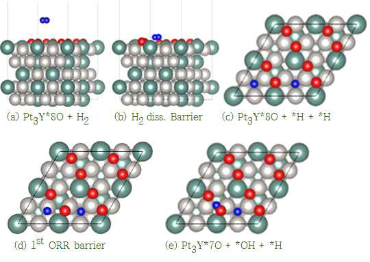 Configurations of Pt3Y(111)-8O system at O = 1/2 ML.