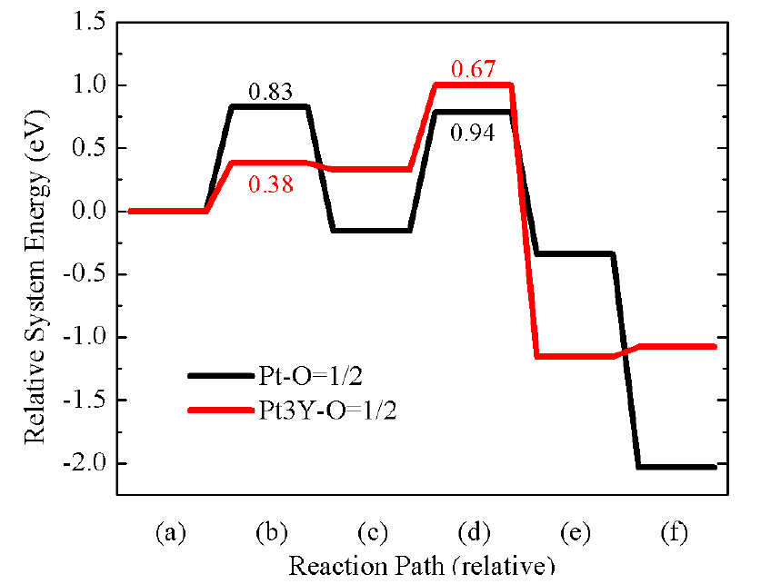Catalytic activities of Pt(111) and Pt3Y(111) systems at O = 1/2 ML.