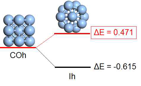 Ag13 나노입자의 구조별 에너지 비교