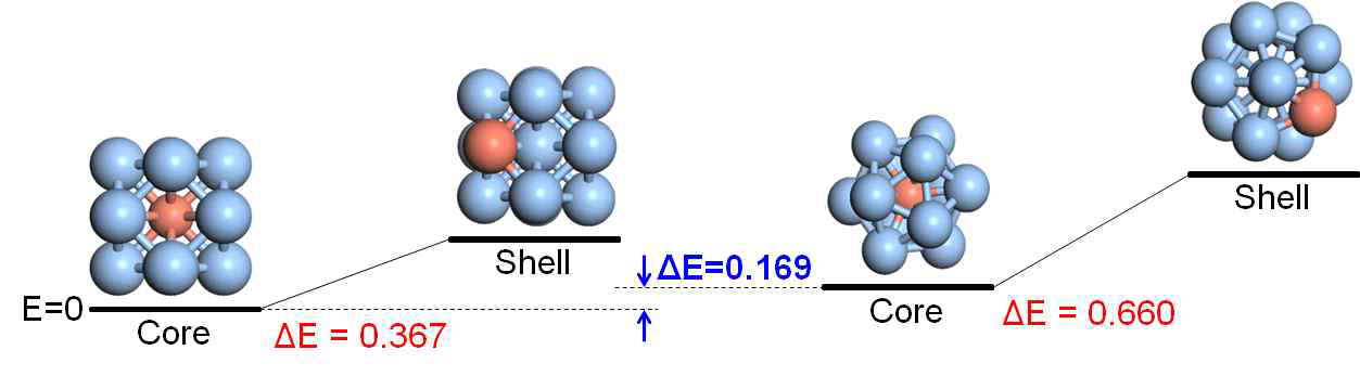 AgCu bimetallic 나노입자에서 구리 원자 위치에 따른 에너지 비교