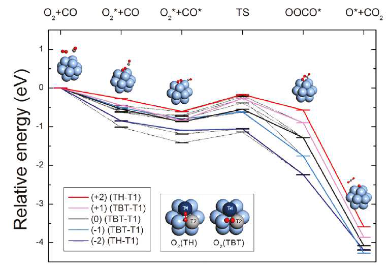 COh Ag13 나노입자의 일산화탄소 산화반응의 전체 반응 경로