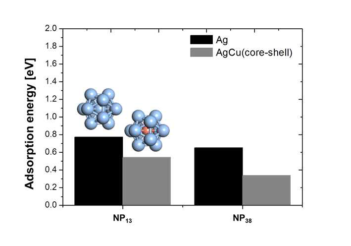 pure Ag나노입자와 AgCu(core-shell) 나노입자의 산소흡 착에너지