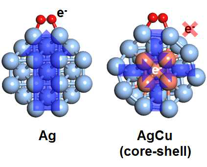 Ag와 AgCu(core-shell) 시 스템에서의 산소흡착에 대한 charge transfer
