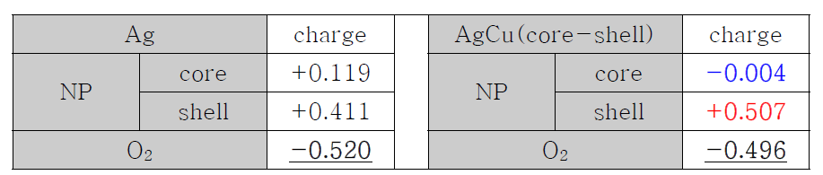 Ag와 AgCu(core-shell)에서 산소 흡착에 대한 charge 변화 값