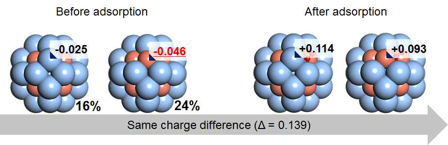 Cu 16%와 24% 조성에서 산소분자의 흡착 전후의 Edge atom에서의 charge 변화