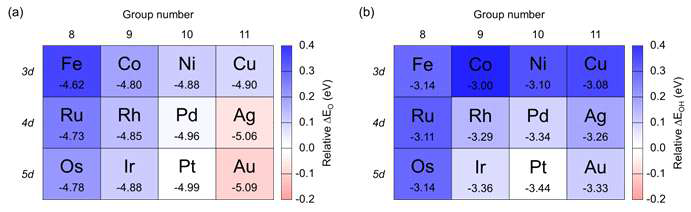 계산된 흡착에너지 및 그 차이와 관련된 코어의 금속원소들에 대한 주기 율표상 경향.
