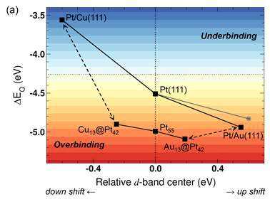 나노입자와 벌크표면에 대하여 d-band 중심의 이동에 대한 관찰 및 산 소 흡착에너지의 최적 값과의 관련성.