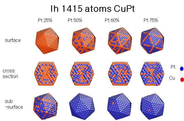 TOh 1654 atoms 크기에 준하는 Ih 1415 atoms CuPt 구조 예측