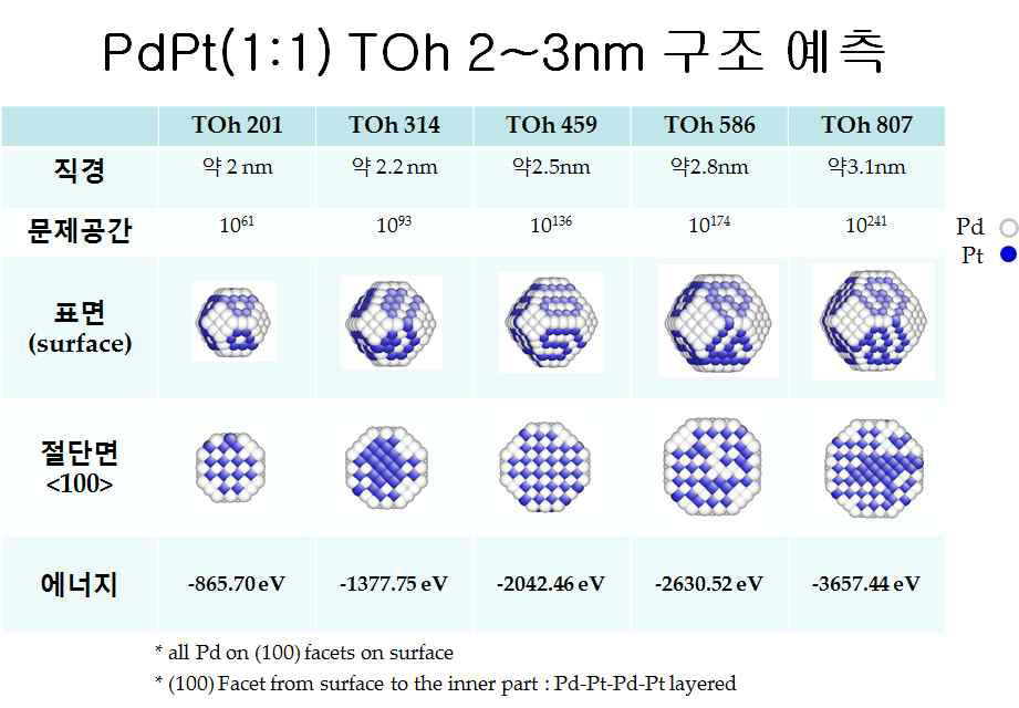 PdPt(1:1) TOh 2~3 nm 입자의 구조 예측