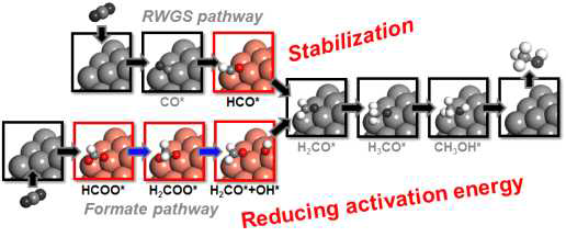 이산화탄소 변환 반응의 두 가지 반응경로에서의 속도결정단계