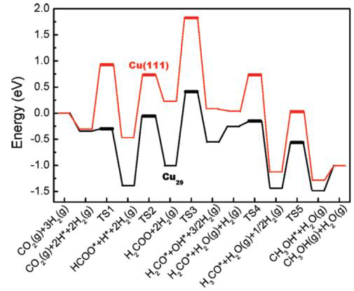 Cu(111)면과 Cu29 나노입장에서 Formate pathway의 전체 반응에 대 한 에너지 다이어그램