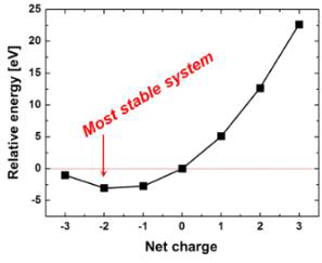 Charge 변화에 따른 나노입자의 상대적인 에너지 비교