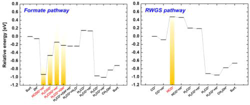 Formate pathway와 RWGS pathway에 대한 전체 반응경로에 대한 에너지 다이어그램